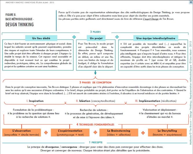 Principes du Design Thinking