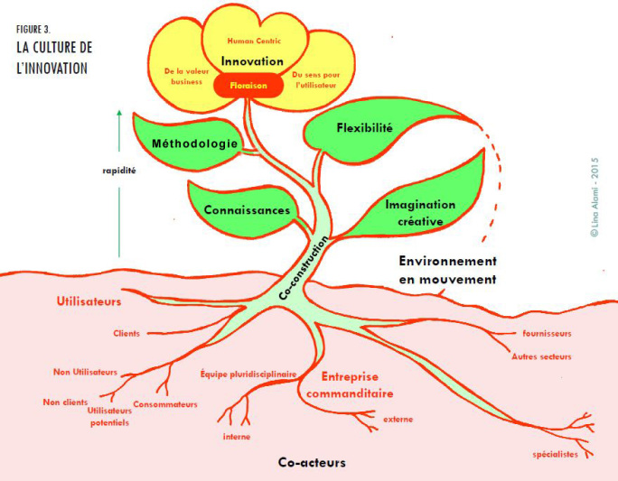 La culture de l'innovation