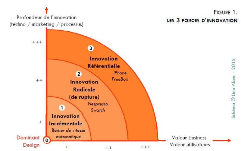 Les 3 types d'innovation