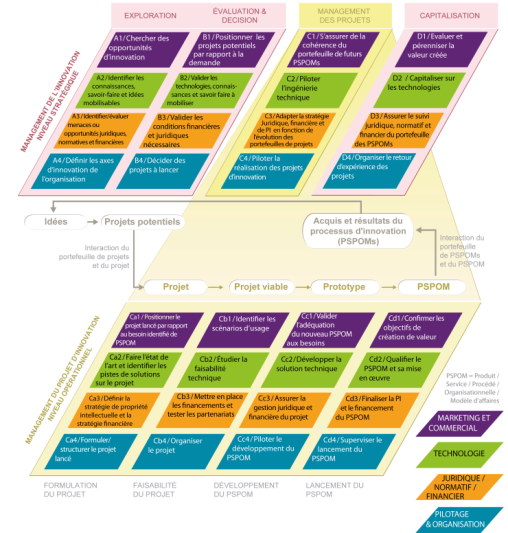 Tableau synoptique du management de l'innovation