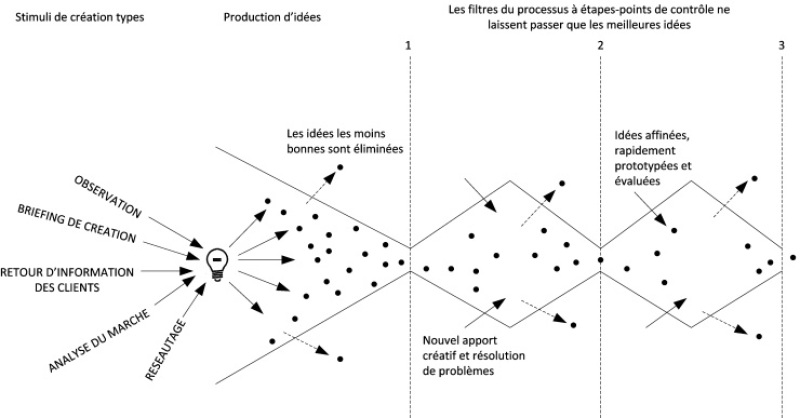 Processus de création et de sélection d'idées