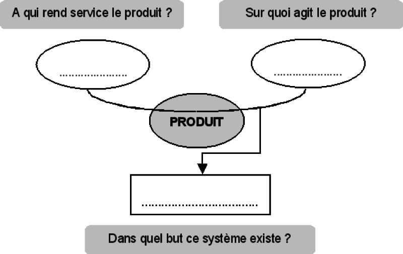 Diagramme "bête à cornes"