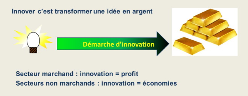 Définition de l'innovation