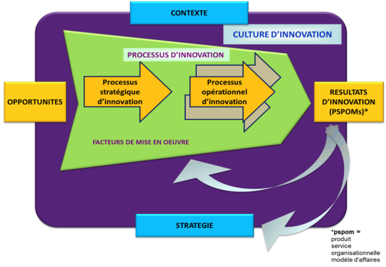 Schéma général des interactions mises en œuvre par le management de l'innovation