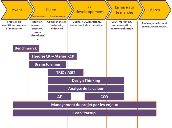 Processus d'innovation et quelques méthodes associées