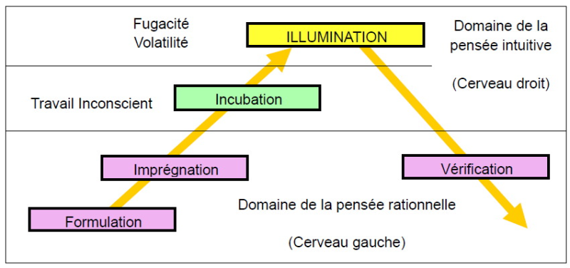 Processus Créatif selon Graham Wallas