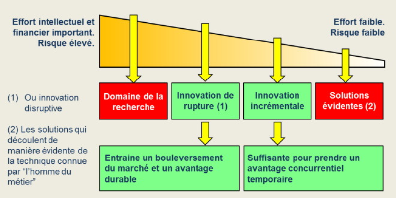 Les différents types d'innovation