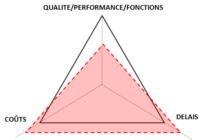 Triangle de la gestion de projet