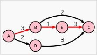Exemple de diagramme PERT avec chemin critique en rouge