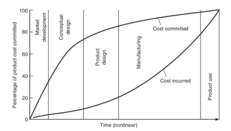 Manufacturing cost commitment during design