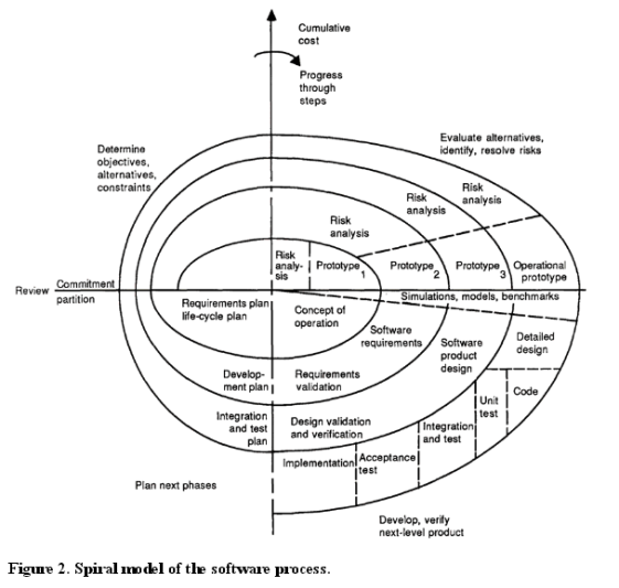 Modèle spirale pour le développement logiciel