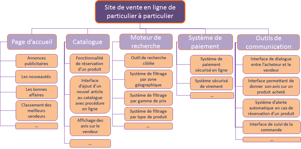 Pbs Product Breakdown Structure Fiches Outils