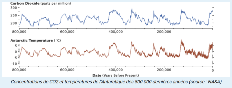 Concentrations de CO2 et températures de l'Antarctique des 800 000 dernières années