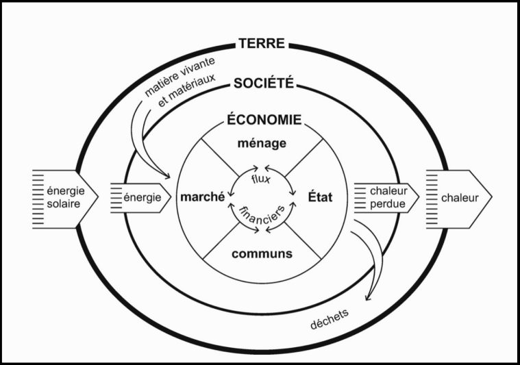 Economie intégrée - 2ème principe de la Théorie du Donut