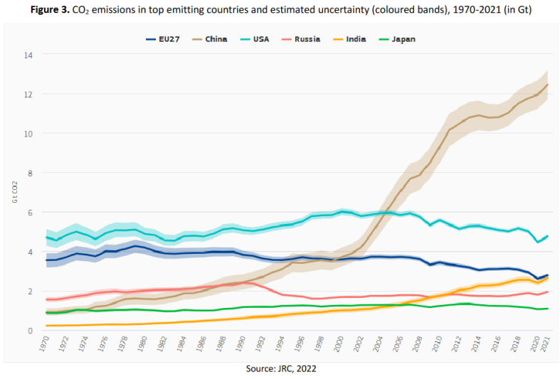 Emissions territoriales annuelles des pays les plus émetteurs