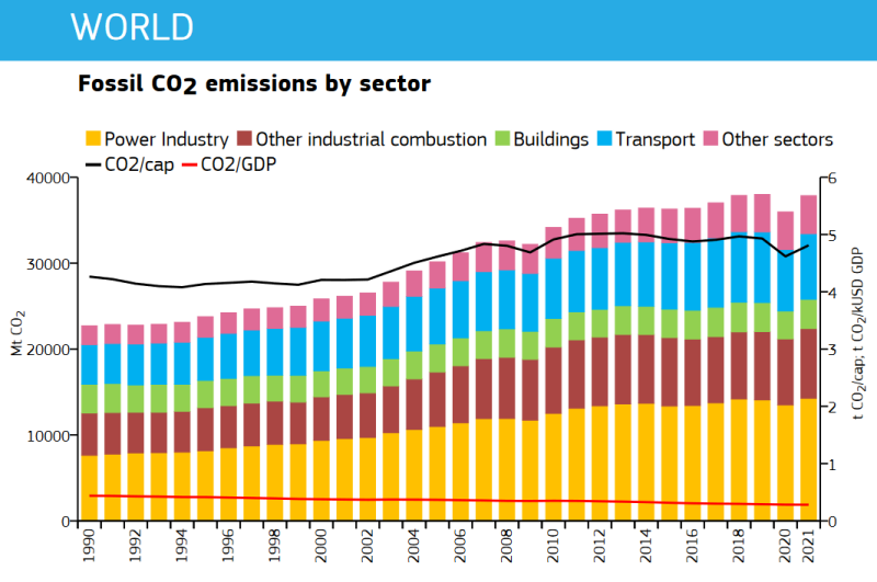 EU, Fossil CO2 emissions of all world countries - 2022 Report - https://op.europa.eu/en/publication-detail/-/publication/6c10e2bd-3892-11ed-9c68-01aa75ed71a1/language-en