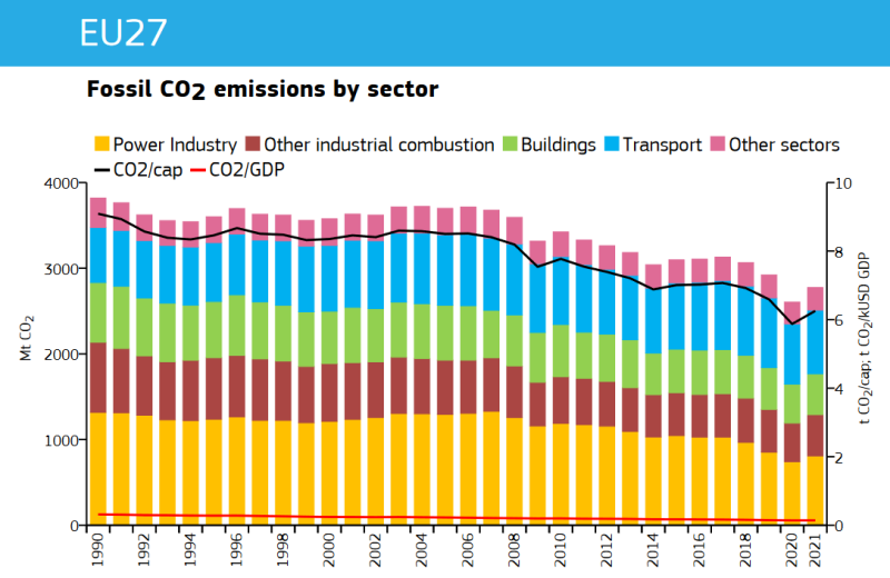 Emissions territoriales de CO2 en Europe entre 1990 et 2021