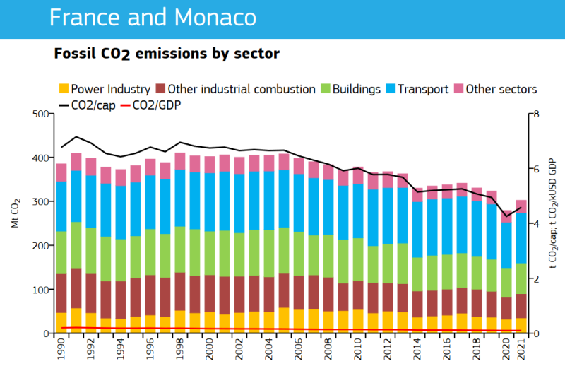 Emissions territoriales de CO2 en France entre1990 et 2021