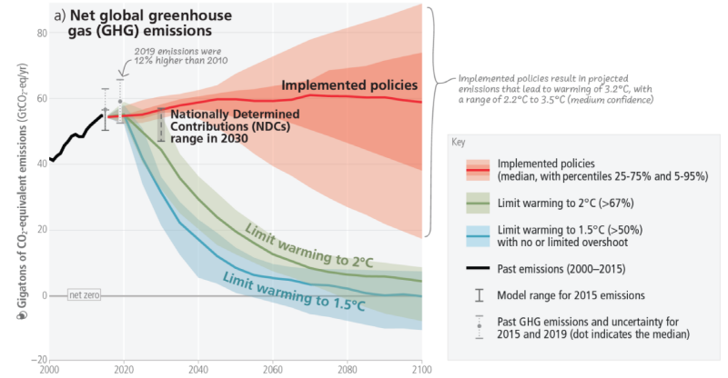 Scénarii d'évolution des émissions de GES (Gaz à Effet de Serre) au niveau mondial