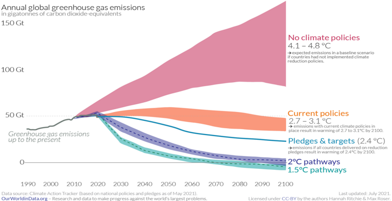 Scénarii d'évolution des émission de GES sans politique climatique