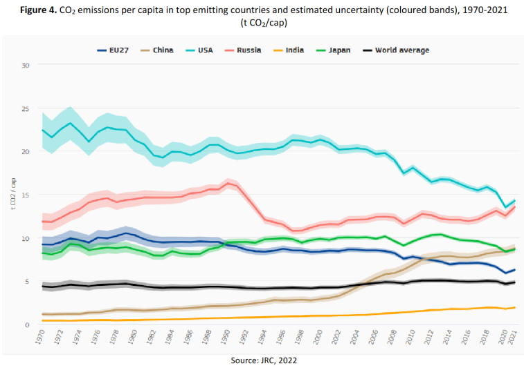 Emissions territoriales de CO2 par habitant des pays les plus émetteurs