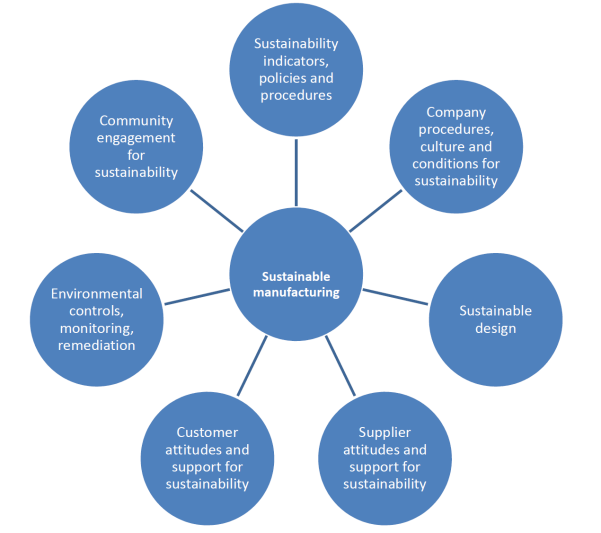 Key contributors to sustainable manufacturing.