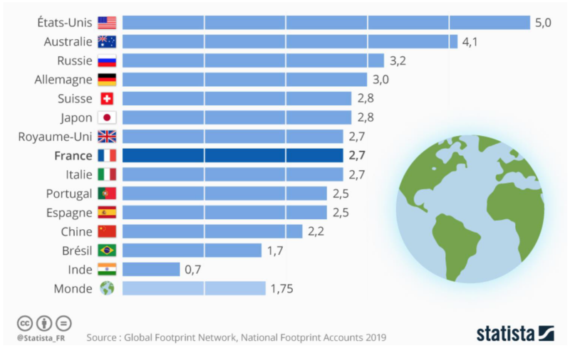 Empreinte environnementale par pays