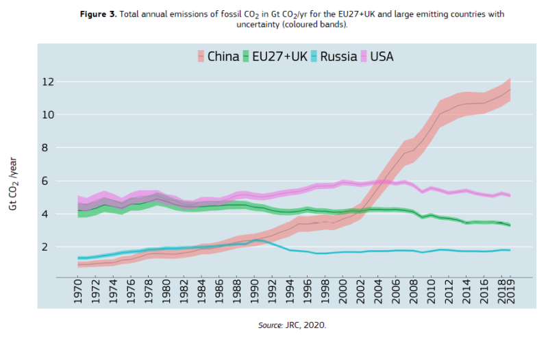 Emissions territoriales annuelles des pays les plus émetteurs
