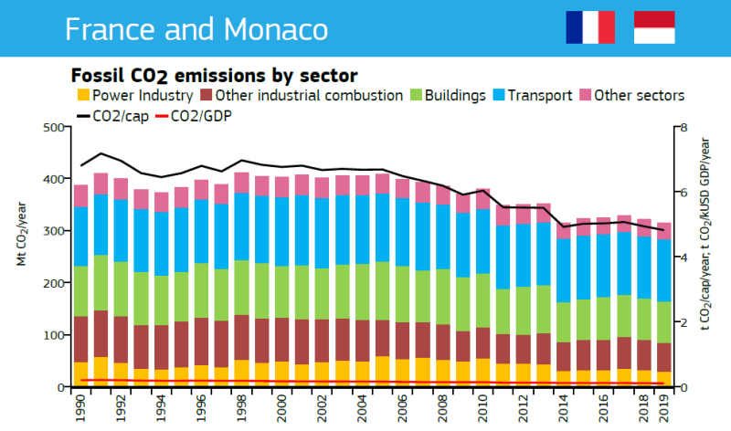 Emissions territoriales de CO2 en France entre1990 et 2019