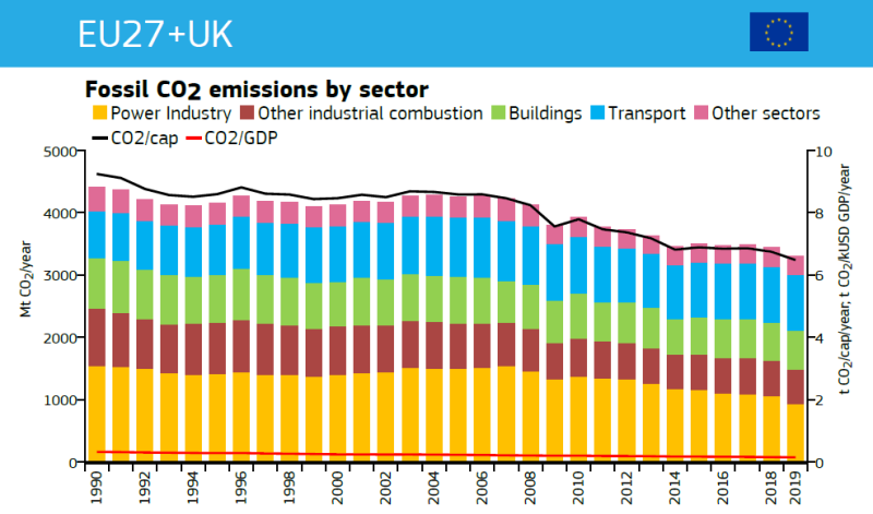 Emissions territoriales de CO2 en Europe entre 1990 et 2019