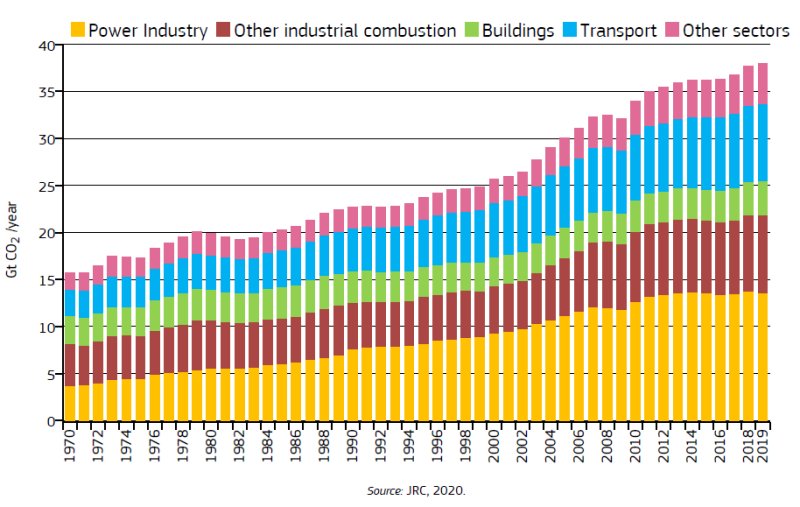 EU, Fossil CO2 emissions of all world countries - 2020 Report - https://publications.jrc.ec.europa.eu/repository/handle/JRC121460