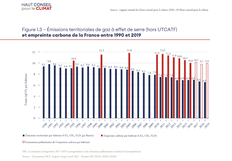 Découplage entre émissions territoriales et empreinte carbone des Français