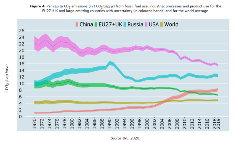 Emissions territoriales de CO2 par habitant des pays les plus émetteurs