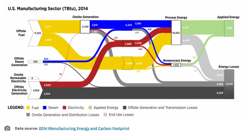 Static Sankey Diagram Full Sector Manufacturing (2014 MECS)