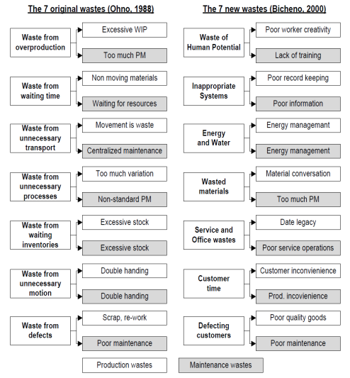 7 gaspillages du Lean