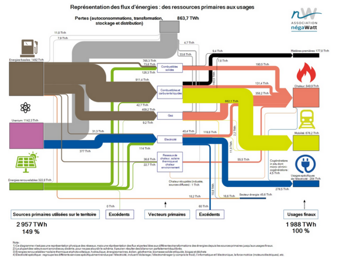 Diagramme de Sankey des flux d'énergie en France pour l'année 2019