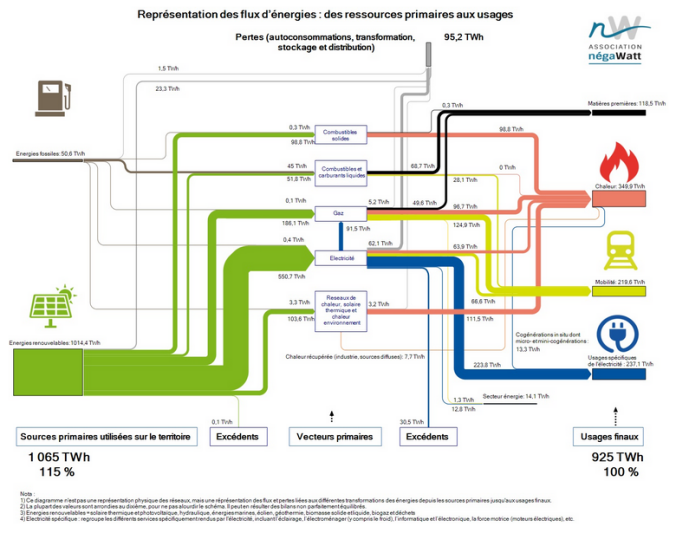 Diagramme de Sankey du scénario prospectif réalisé par NégaWatt pour les flux d'énergie français en 2050 compatibles avec l'Accord de Paris
