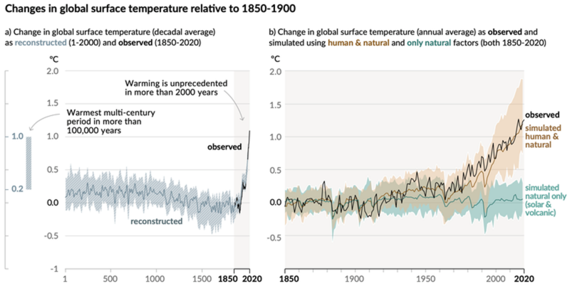 Simulation de l'évolution des températures avec et sans activité humaine