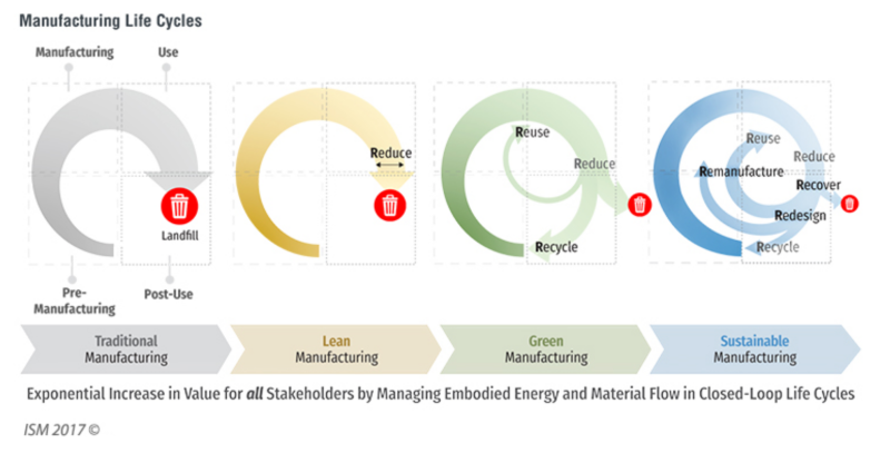 Manufacturing Life Cycles