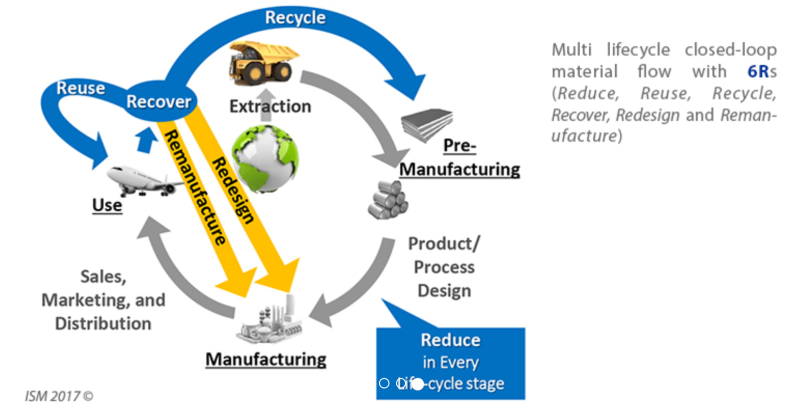 Multy lifecycle closed-loop material flow with 6R