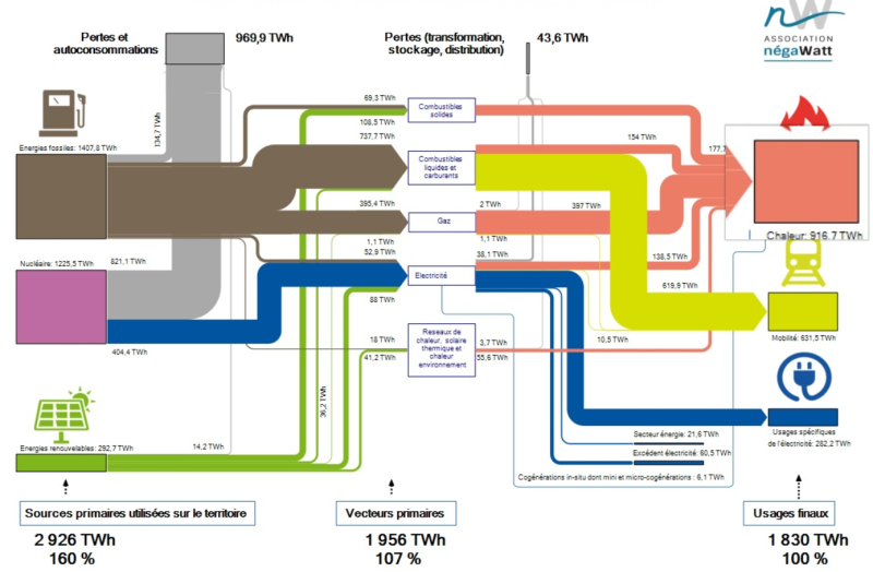 Représentation des flux d'énergies : des ressources primaires aux usages - Diagramme simplifié 2015