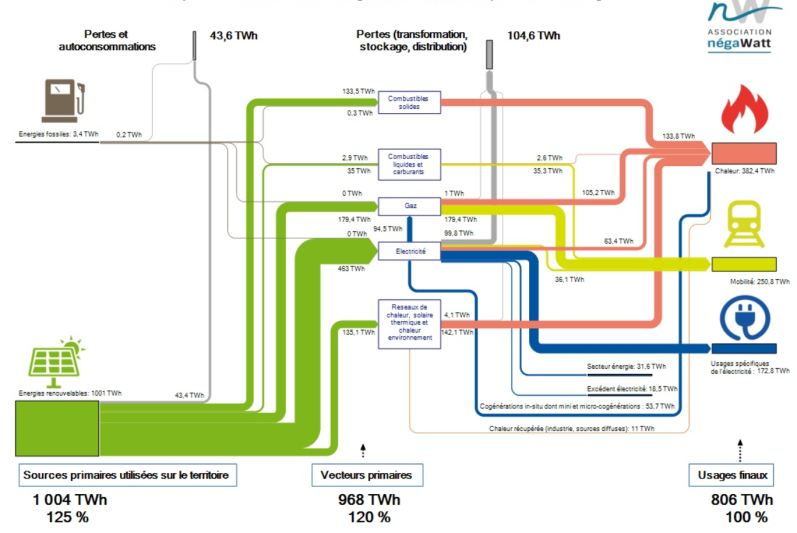 Représentation des flux d'énergies : des ressources primaires aux usages - Diagramme simplifié 2050