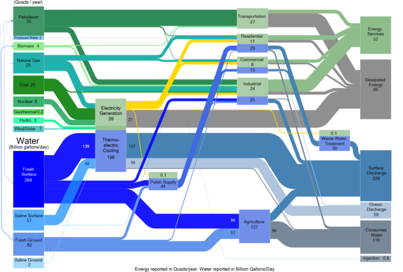 Diagramme de Sankey hybride de 2011, montrant les interconnexions des flux d'eau et d'énergie aux États-Unis