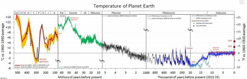Évolution de a température terrestre