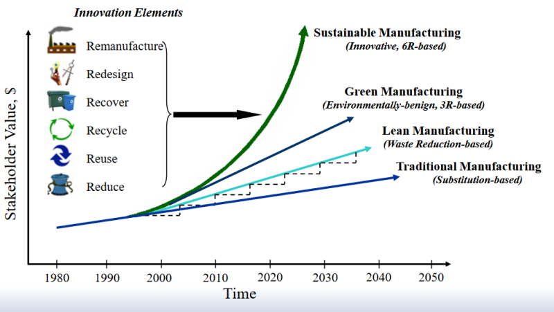 Evolution of Sustainable Manufacturing